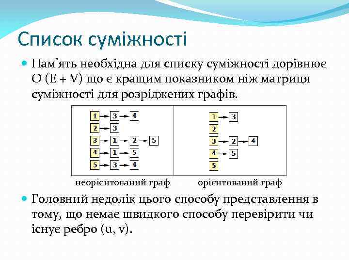 Список суміжності Пам'ять необхідна для списку суміжності дорівнює O (E + V) що є