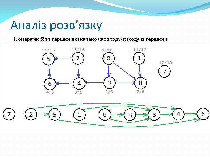 Аналіз розв’язку Номерами біля вершин позначено час входу/виходу із вершини 