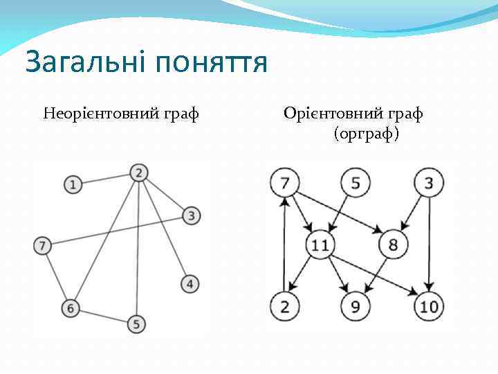 Загальні поняття Неорієнтовний граф Орієнтовний граф (орграф) 