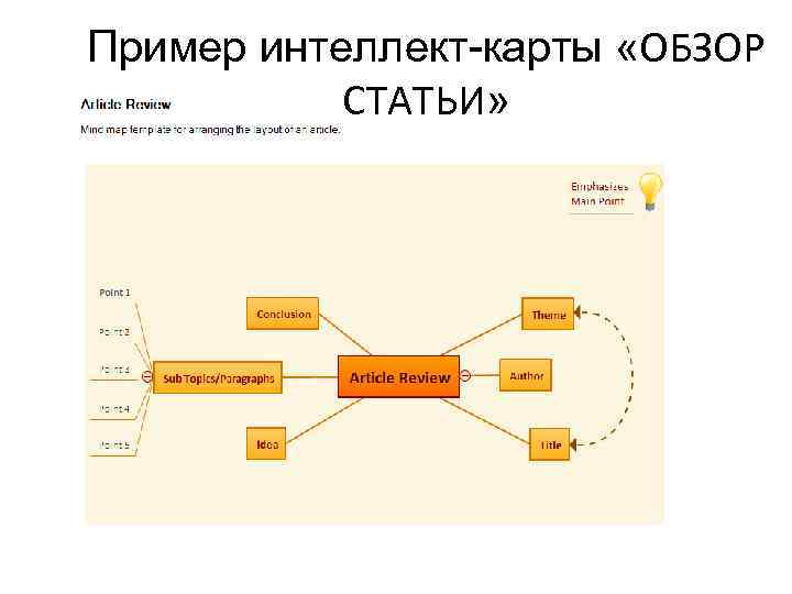 Пример интеллект-карты «ОБЗОР СТАТЬИ» 