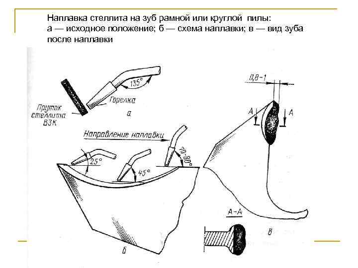 Наплавка стеллита на зуб рамной или круглой пилы: а — исходное положение; б —