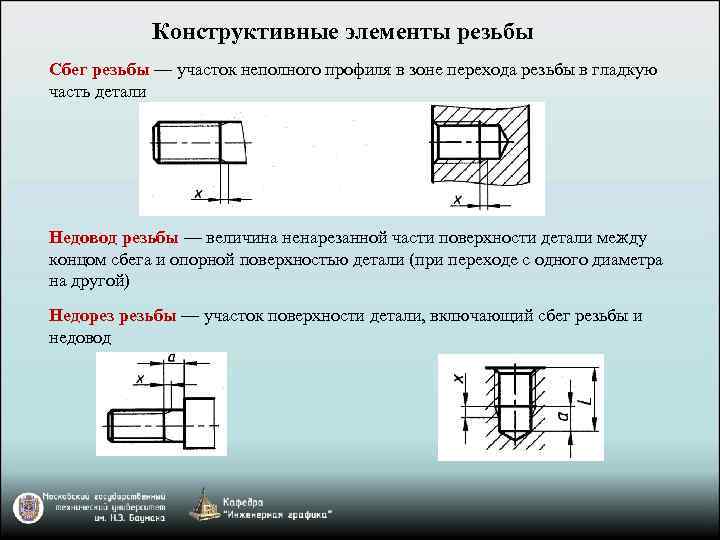 Конструктивные элементы резьбы Сбег резьбы — участок неполного профиля в зоне перехода резьбы в