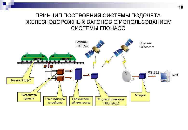 10 ПРИНЦИП ПОСТРОЕНИЯ СИСТЕМЫ ПОДСЧЕТА ЖЕЛЕЗНОДОРОЖНЫХ ВАГОНОВ С ИСПОЛЬЗОВАНИЕМ СИСТЕМЫ ГЛОНАСС Спутник ГЛОНАС Спутник