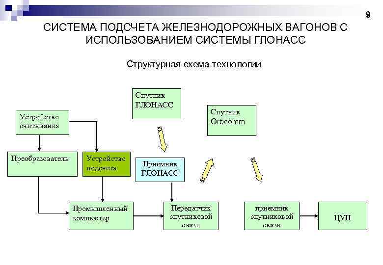 9 СИСТЕМА ПОДСЧЕТА ЖЕЛЕЗНОДОРОЖНЫХ ВАГОНОВ С ИСПОЛЬЗОВАНИЕМ СИСТЕМЫ ГЛОНАСС Структурная схема технологии Спутник ГЛОНАСС