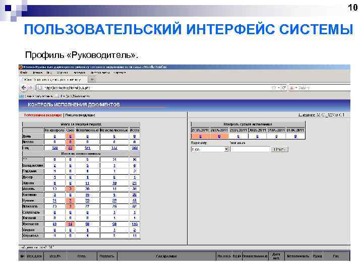 10 ПОЛЬЗОВАТЕЛЬСКИЙ ИНТЕРФЕЙС СИСТЕМЫ Профиль «Руководитель» . 