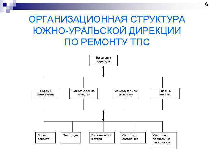 Структура дирекции