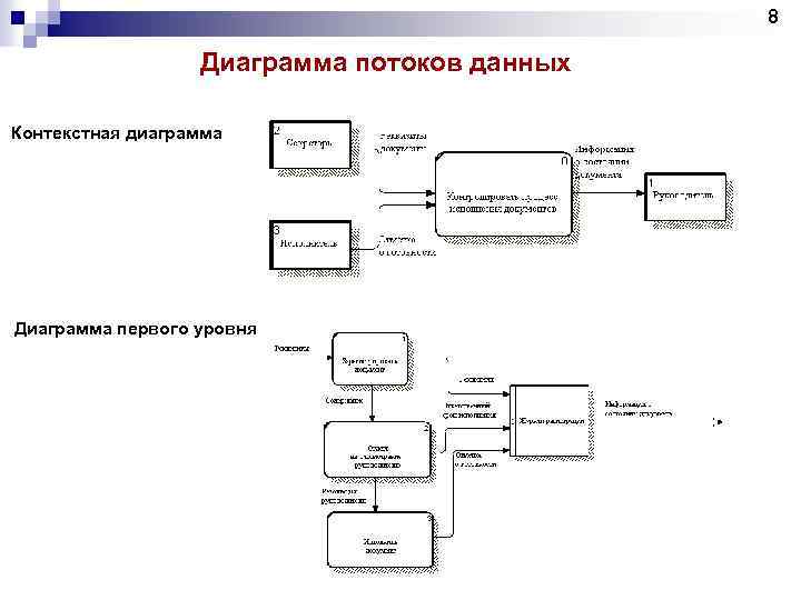 Контекстная диаграмма потоков данных