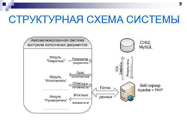 9 СТРУКТУРНАЯ СХЕМА СИСТЕМЫ 