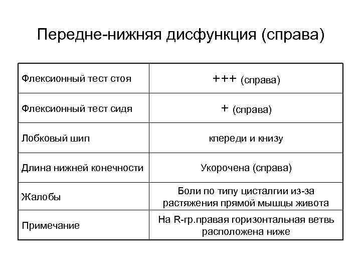 Передне нижняя дисфункция (справа) Флексионный тест стоя +++ (справа) Флексионный тест сидя + (справа)