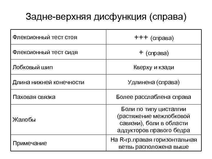 Задне верхняя дисфункция (справа) Флексионный тест стоя +++ (справа) Флексионный тест сидя + (справа)