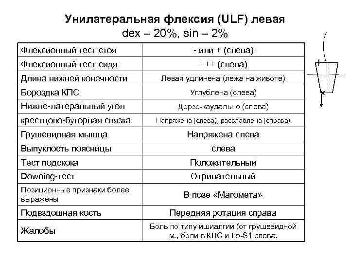 Унилатеральная флексия (ULF) левая dex – 20%, sin – 2% Флексионный тест стоя или