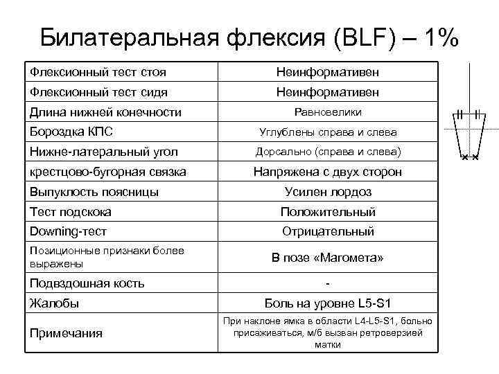 Билатеральная флексия (BLF) – 1% Флексионный тест стоя Неинформативен Флексионный тест сидя Неинформативен Длина