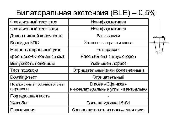 Билатеральная экстензия (BLE) – 0, 5% Флексионный тест стоя Неинформативен Флексионный тест сидя Неинформативен