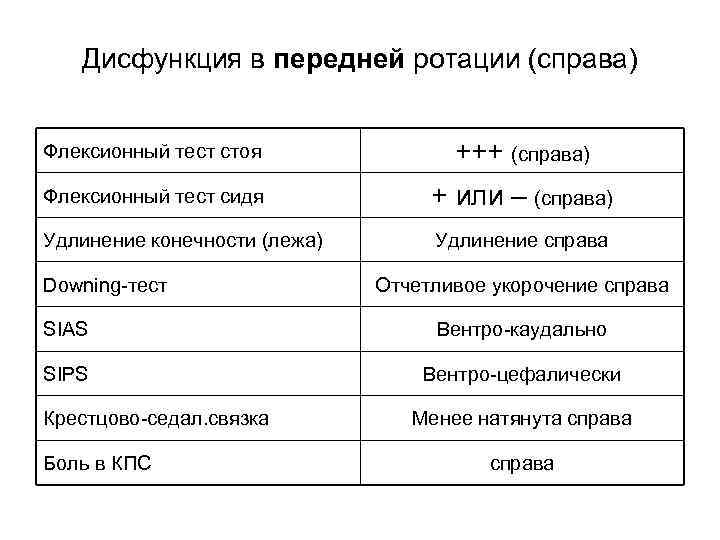 Дисфункция в передней ротации (справа) Флексионный тест стоя +++ (справа) Флексионный тест сидя +