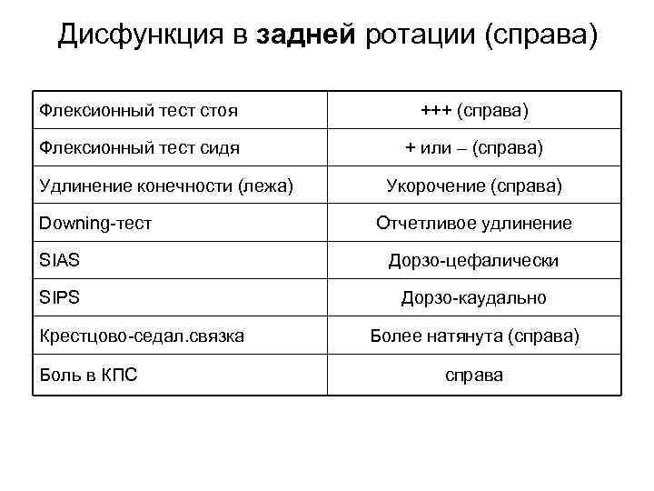 Дисфункция в задней ротации (справа) Флексионный тест стоя +++ (справа) Флексионный тест сидя +