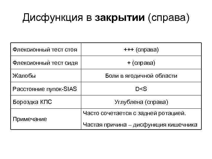 Дисфункция в закрытии (справа) Флексионный тест стоя +++ (справа) Флексионный тест сидя + (справа)