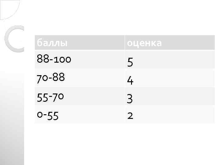 баллы оценка 88 -100 5 4 3 2 70 -88 55 -70 0 -55