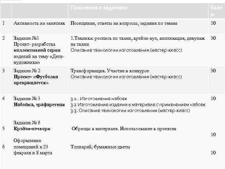 Пояснения к заданиям балл ы 1 Активность на занятиях Посещение, ответы на вопросы, задания