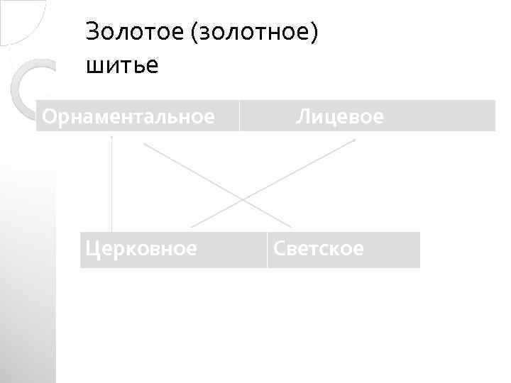 Золотое (золотное) шитье Орнаментальное Церковное Лицевое Светское 