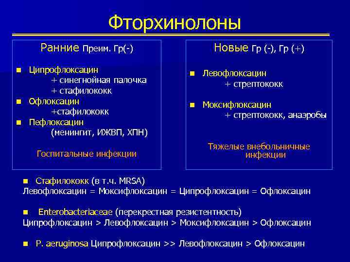 Фторхинолоны Ранние Преим. Гр(-) Ципрофлоксацин + синегнойная палочка + стафилококк n Офлоксацин +стафилококк n