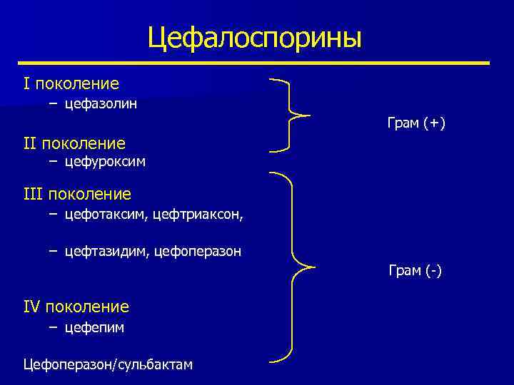 Цефалоспорины I поколение – цефазолин Грам (+) II поколение – цефуроксим III поколение –