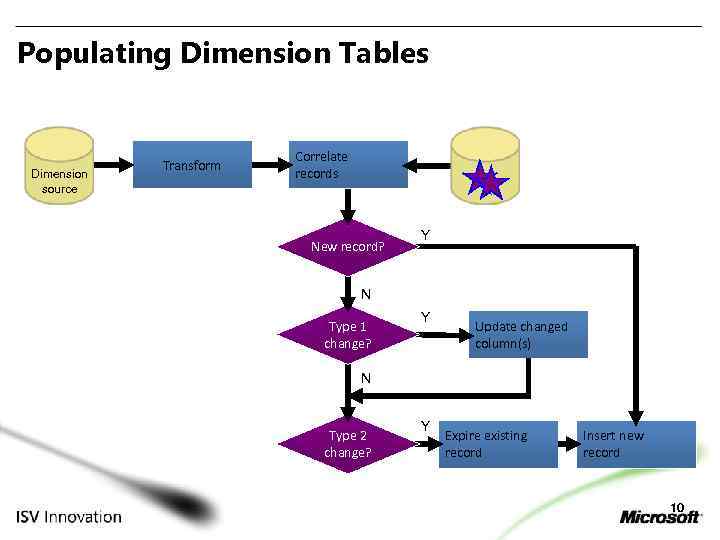 Populating Dimension Tables Dimension source Transform Correlate records New record? Y N Type 1