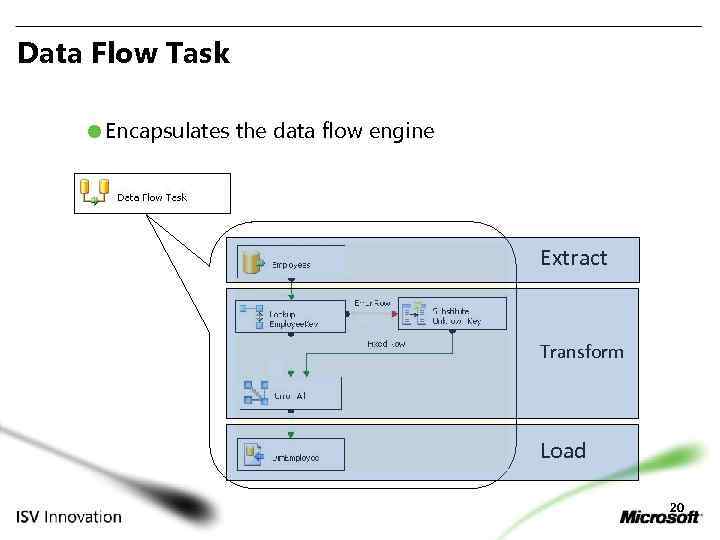 Data Flow Task Encapsulates the data flow engine Extract Transform Load 20 