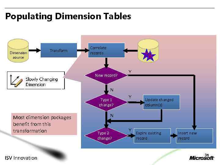 Populating Dimension Tables Dimension source Transform Correlate records New record? Y N Type 1