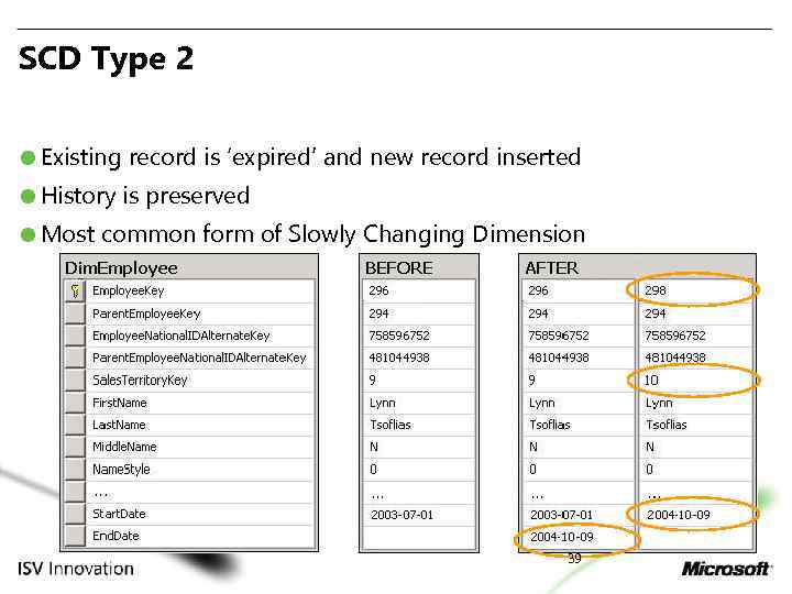 SCD Type 2 Existing record is ‘expired’ and new record inserted History is preserved