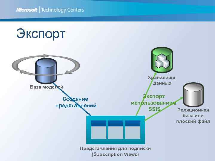 Экспорт Хранилище данных База моделей Создание представлений Экспорт использованием SSIS Реляционная база или плоский