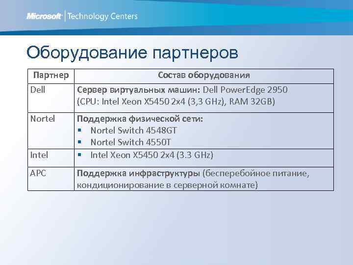 Оборудование партнеров Партнер Состав оборудования Dell Сервер виртуальных машин: Dell Power. Edge 2950 (CPU: