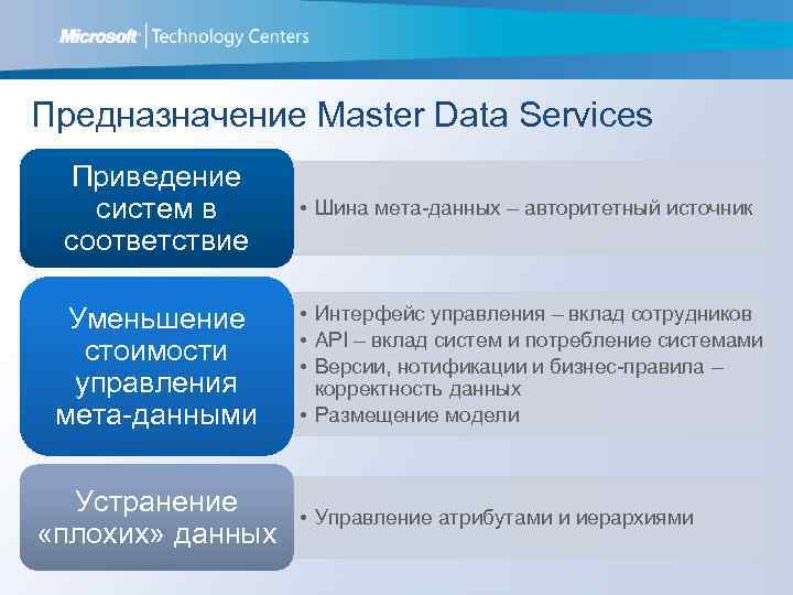 Предназначение Master Data Services Приведение систем в соответствие • Шина мета-данных – авторитетный источник