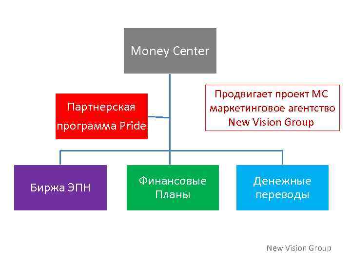 Money Center Партнерская программа Pride Биржа ЭПН Финансовые Планы Продвигает проект МС маркетинговое агентство