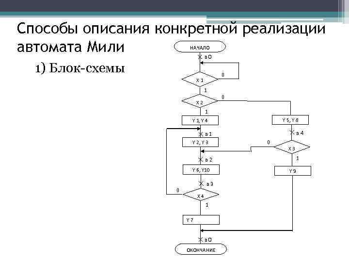 Способы описания конкретной реализации автомата Мили НАЧАЛО а 0 1) Блок-схемы 0 X 1