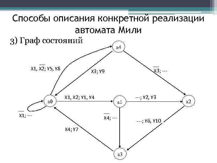 Способы описания конкретной реализации автомата Мили 3) Граф состояний X 1, Х 2; Y