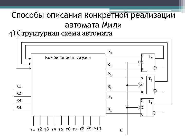 Способы описания конкретной реализации автомата Мили 4) Структурная схема автомата Комбинационный узел S 3
