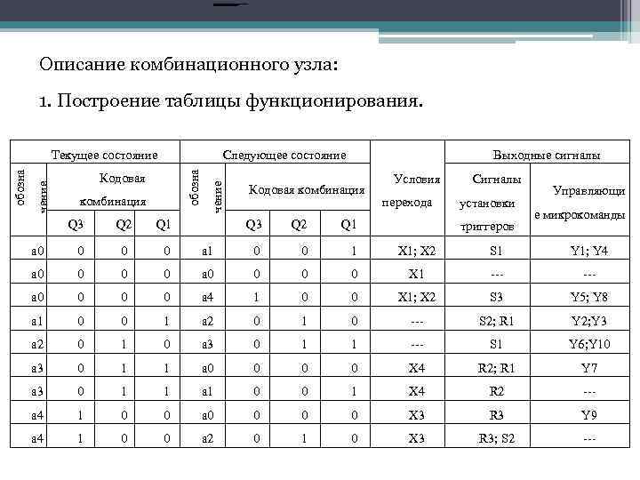 Описание комбинационного узла: 1. Построение таблицы функционирования. Кодовая комбинация Q 3 Q 2 чение