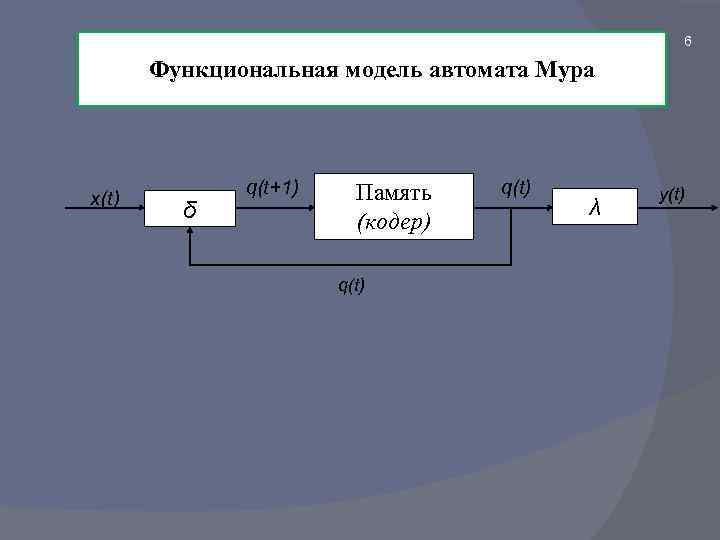 6 Функциональная модель автомата Мура x(t) δ q(t+1) Память (кодер) q(t) λ y(t) 