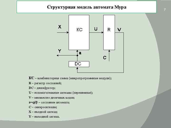 Структурная модель автомата Мура КС – комбинаторная схема (микропрограммные модули); R – регистр состояний;