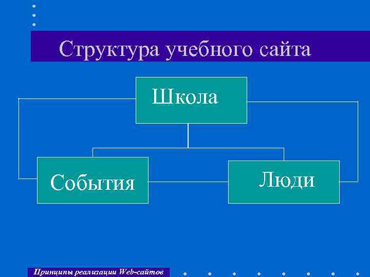 Структура учебного сайта Школа События Принципы реализации Web-сайтов Люди 
