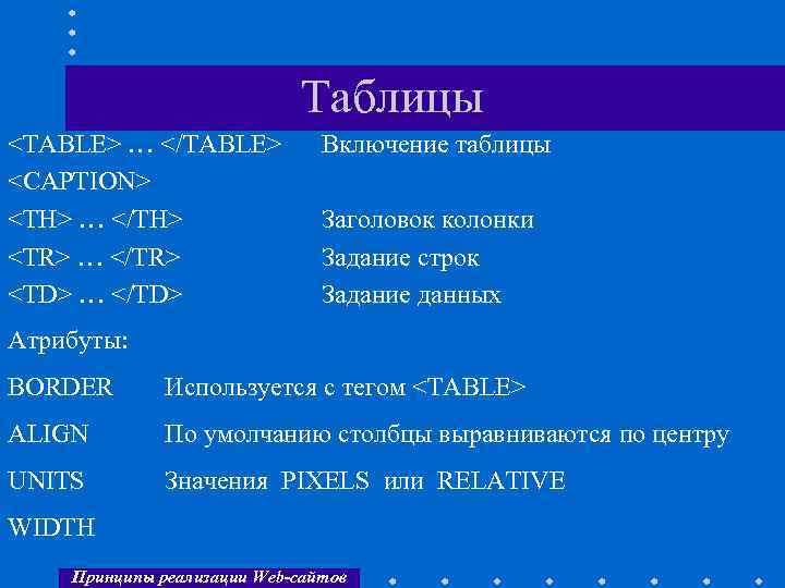 Таблицы <TABLE> … </TABLE> <CAPTION> <TH> … </TH> <TR> … </TR> <TD> … </TD>