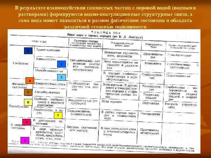 В результате взаимодействия глинистых частиц с поровой водой (водными растворами) формируются водно-коагуляционные структурные связи,