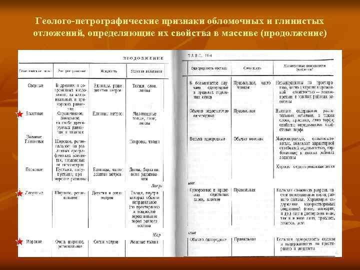 Геолого-петрографические признаки обломочных и глинистых отложений, определяющие их свойства в массиве (продолжение) 4 