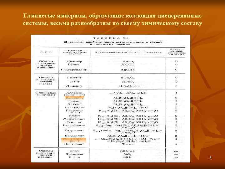 Глинистые минералы, образующие коллоидно-дисперсионные системы, весьма разнообразны по своему химическому составу 8 