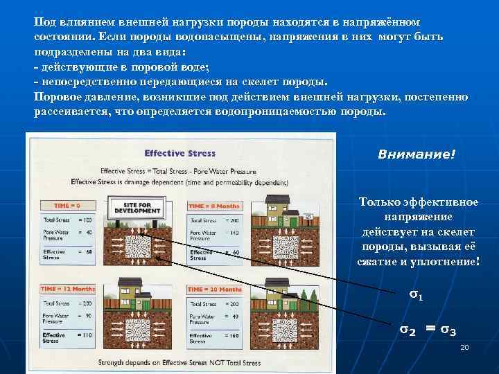 Под влиянием внешней нагрузки породы находятся в напряжённом состоянии. Если породы водонасыщены, напряжения в