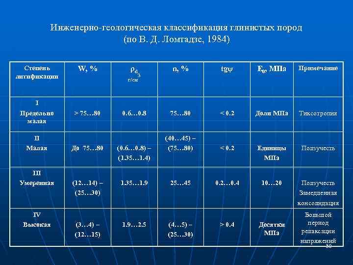 Инженерно-геологическая классификация глинистых пород (по В. Д. Ломтадзе, 1984) Степень литификации I Предельно малая