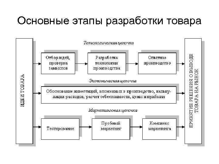 Разработать новый товаров. Этапы процесса разработки товара. Этапы процесса разработки нового товара. Основные этапы разработки продукта. Процесс разработки продукта схема.