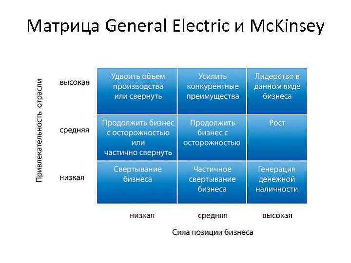 Матрица mckinsey. Матрица модели Shell / DPM. Стратегический менеджмент. Матрица БКГ. Модель Shell/DPM. Модель Дженерал электрик Маккинзи. Матрица Маккинзи.