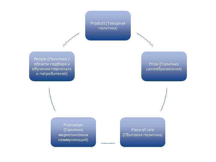 Product (Товарная политика) People (Политика с области подбора и обучения персонала и потребителей) Promotion