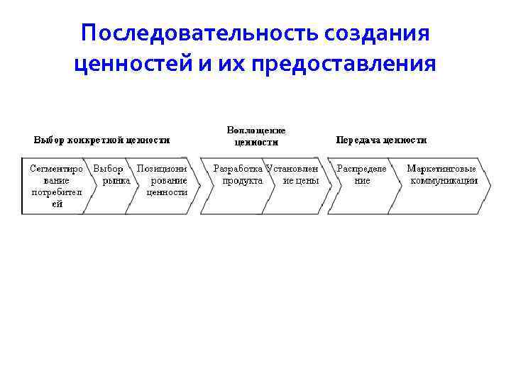 Процесс создания ценности. Этапы создания ценности. Модель процесса создания ценности. Последовательность создания и представление ценностей.